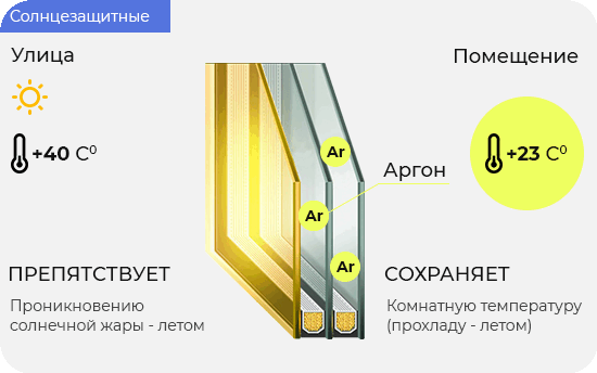 Солнцезащитный стеклопакет Солнцезащитный стеклопакет