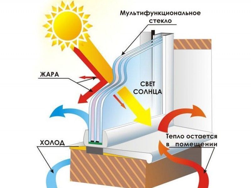 Мультифункциональный стеклопакет