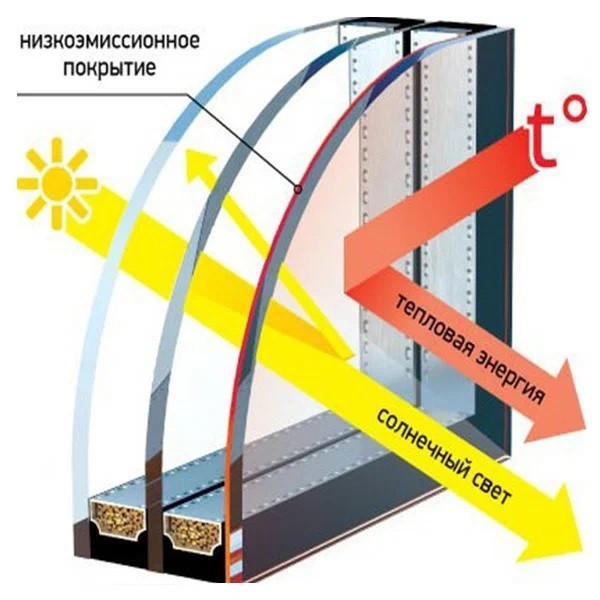 Энергосберегающий стеклопакет Энергосберегающий стеклопакет